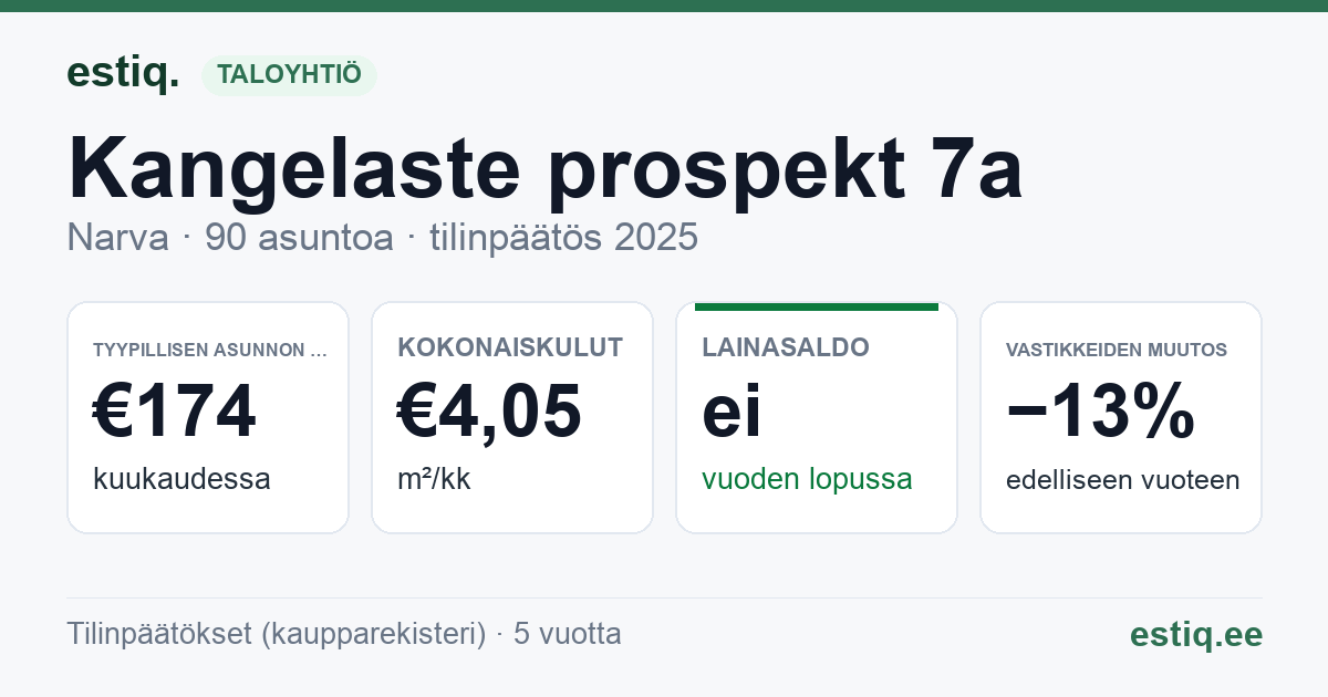 Narva linn, Kangelaste prospekt 7a korteriühistu: tunnusluvut 2025 — tyypillinen asunto €174 / kk