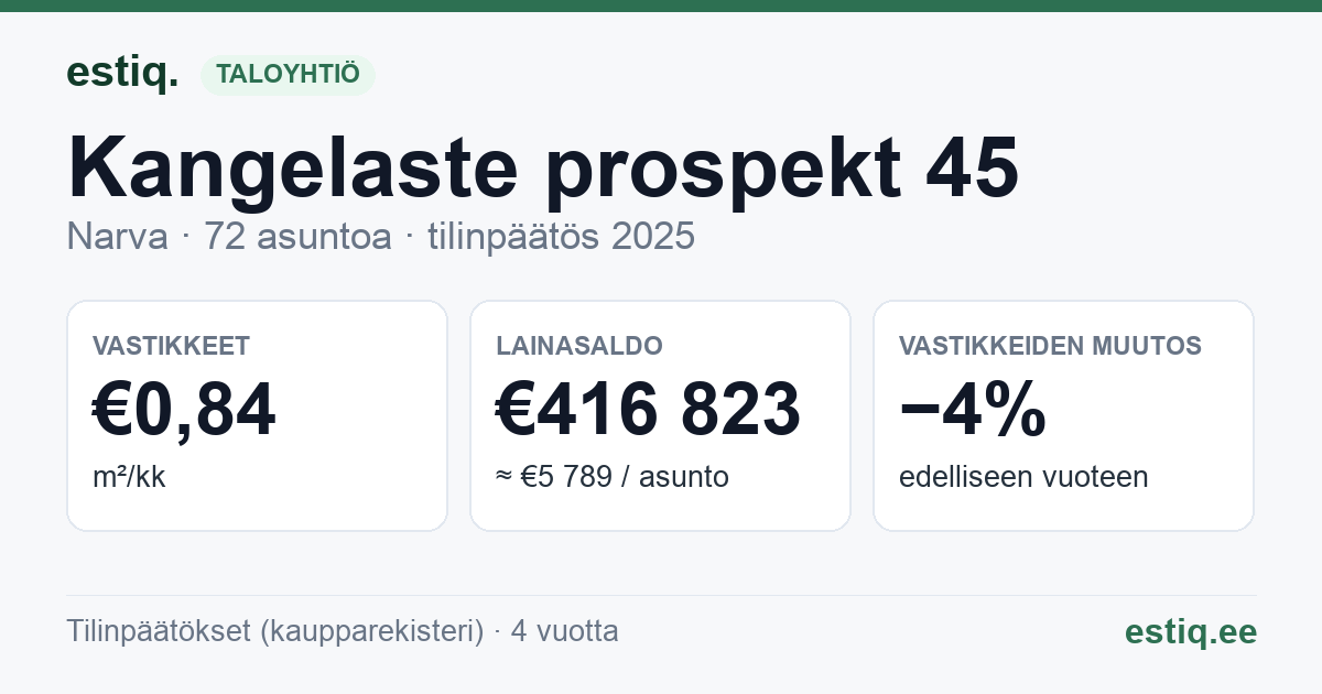 Narva linn, Kangelaste prospekt 45 korteriühistu: tunnusluvut 2025