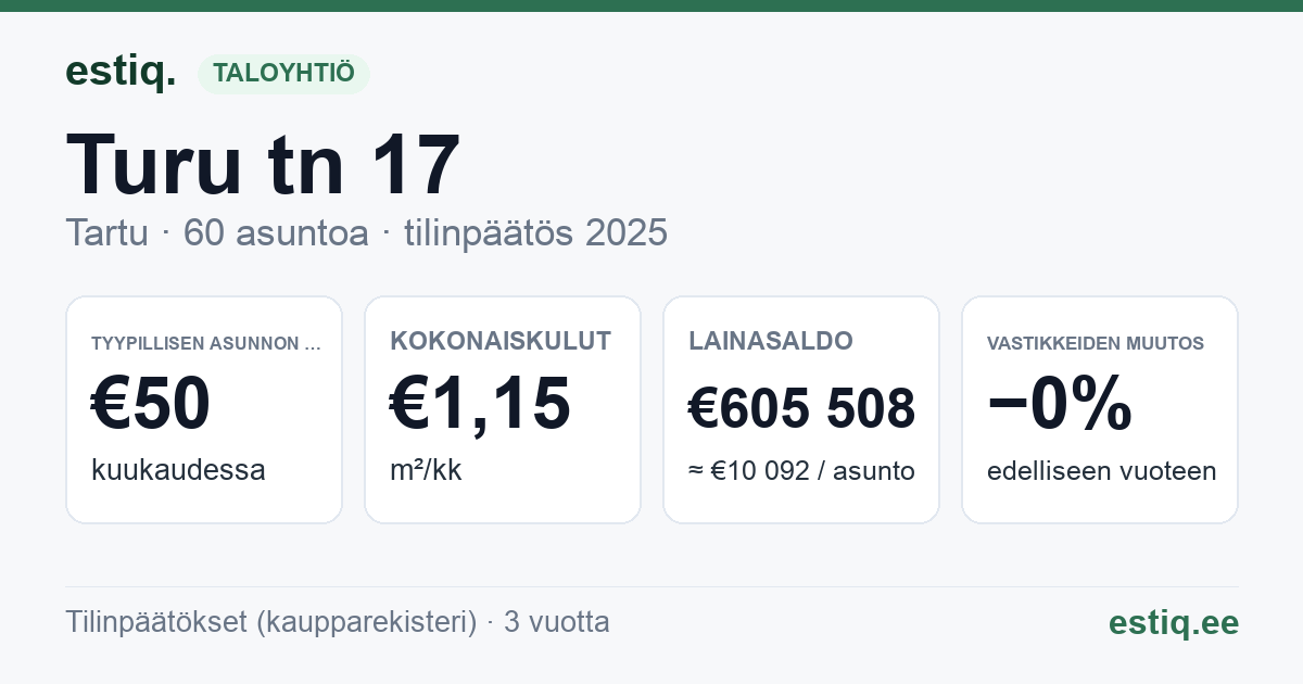 Tartu linn, Turu tn 17 korteriühistu: tunnusluvut 2025 — tyypillinen asunto €50 / kk