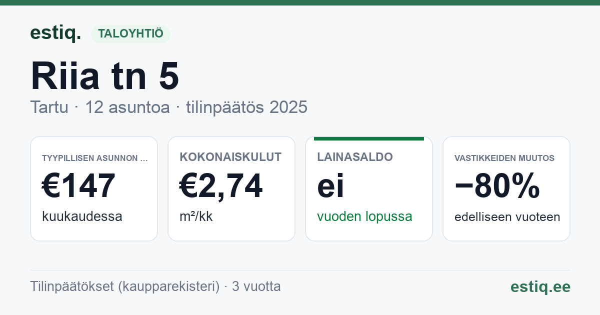 Tartu linn, Riia tn 5 korteriühistu: tunnusluvut 2025 — tyypillinen asunto €147 / kk