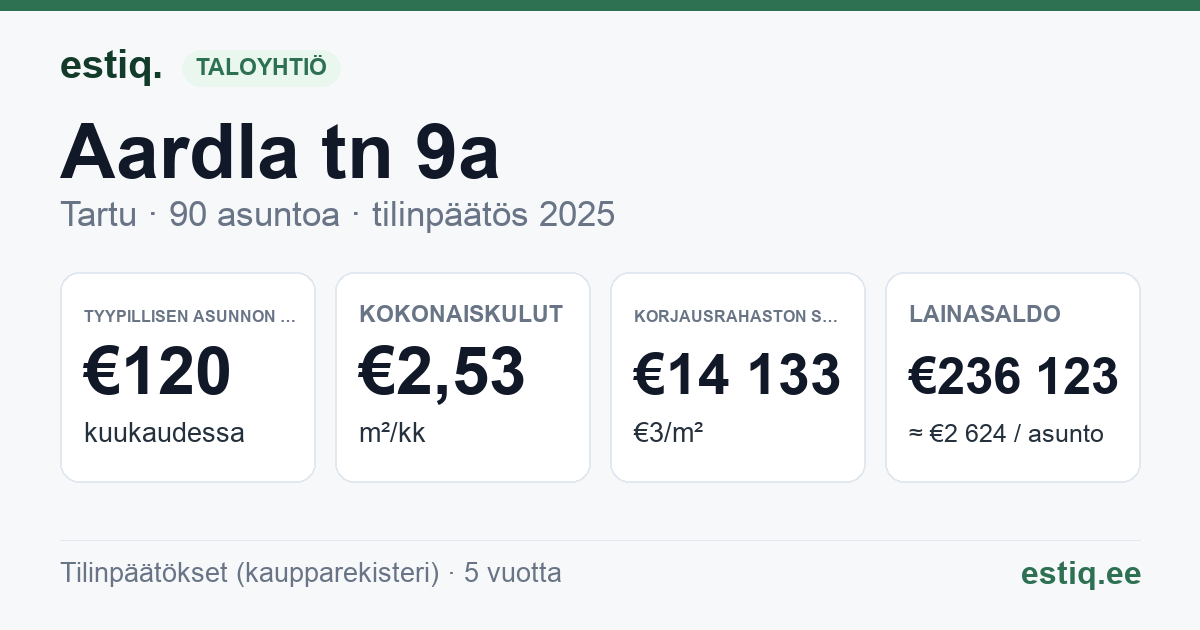 Tartu linn, Aardla tn 9a korteriühistu: tunnusluvut 2025 — tyypillinen asunto €120 / kk