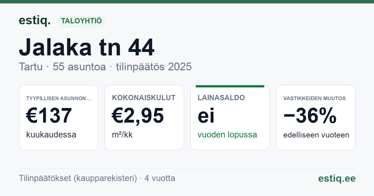 Tartu linn, Jalaka tn 44 korteriühistu: tunnusluvut 2025 — tyypillinen asunto €137 / kk