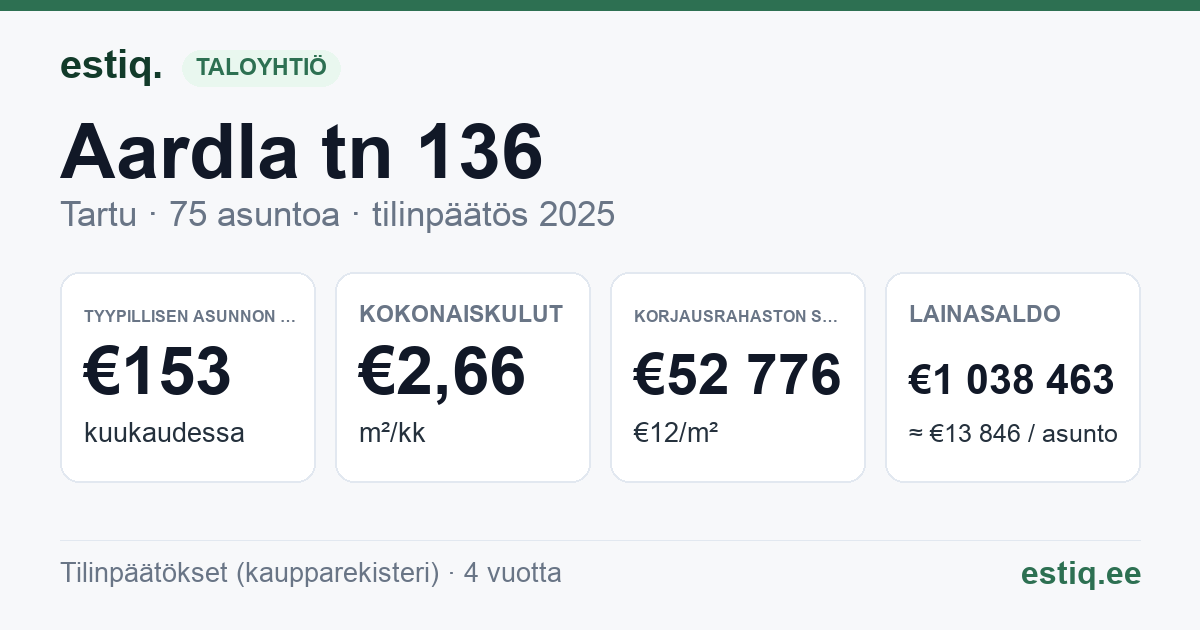 Tartu linn, Aardla tn 136 korteriühistu: tunnusluvut 2025 — tyypillinen asunto €153 / kk