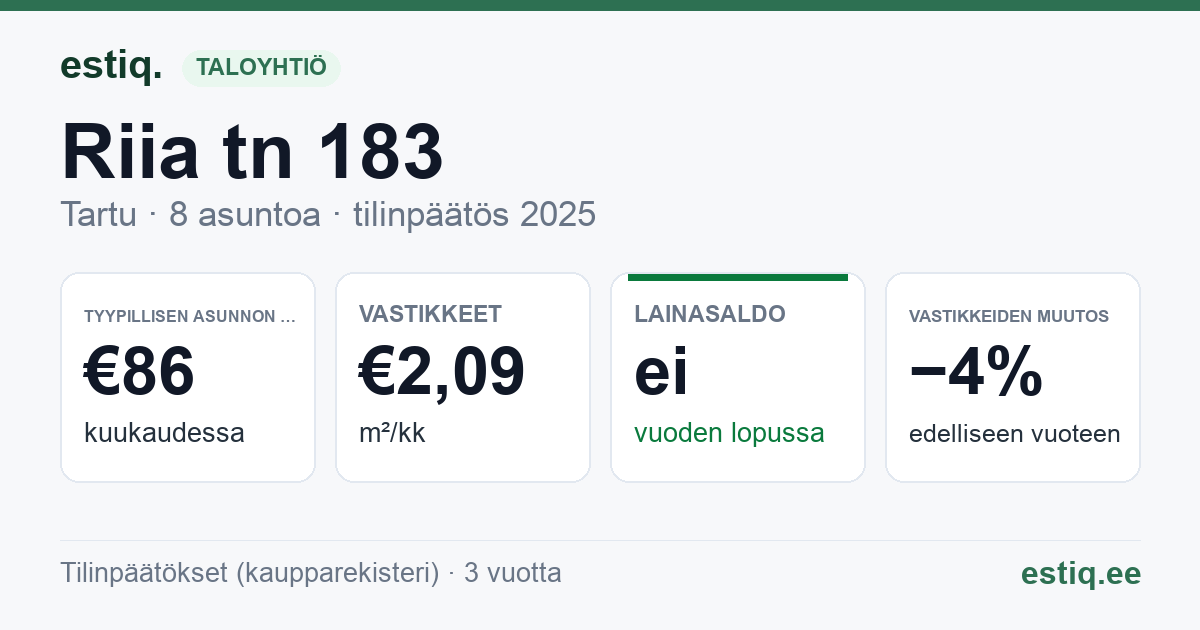 Tartu linn, Riia tn 183 korteriühistu: tunnusluvut 2025 — tyypillinen asunto €86 / kk