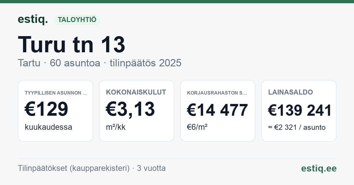 Tartu linn, Turu tn 13 korteriühistu: tunnusluvut 2025 — tyypillinen asunto €129 / kk