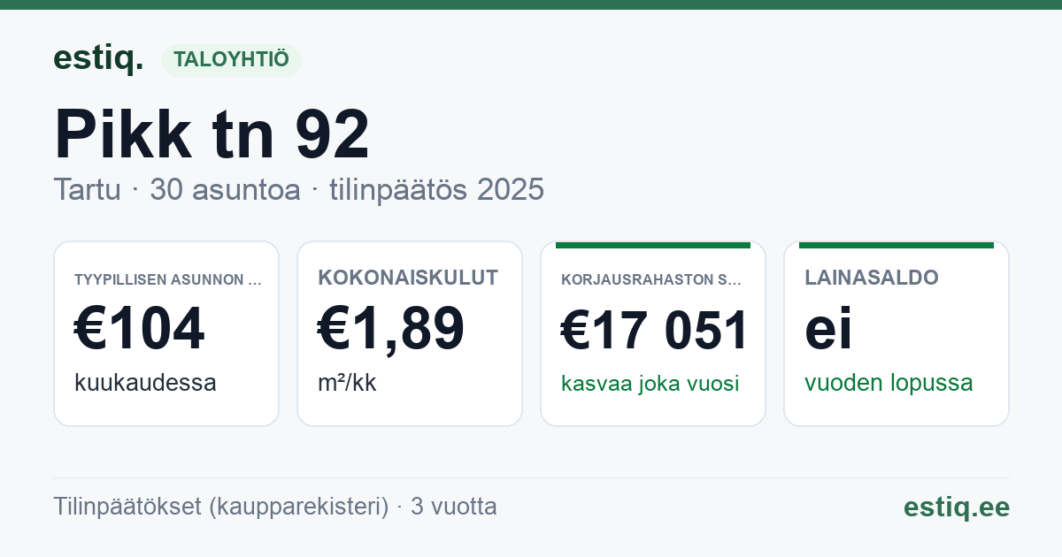 Tartu linn, Pikk tn 92 korteriühistu: tunnusluvut 2025 — tyypillinen asunto €104 / kk