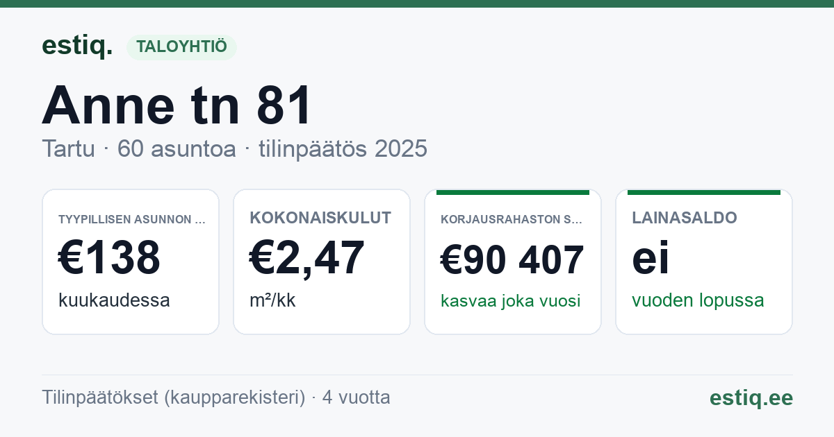 Tartu linn, Anne tn 81 korteriühistu: tunnusluvut 2025 — tyypillinen asunto €138 / kk