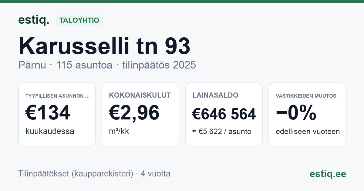 Pärnu linn, Karusselli tn 93 korteriühistu: tunnusluvut 2025 — tyypillinen asunto €134 / kk