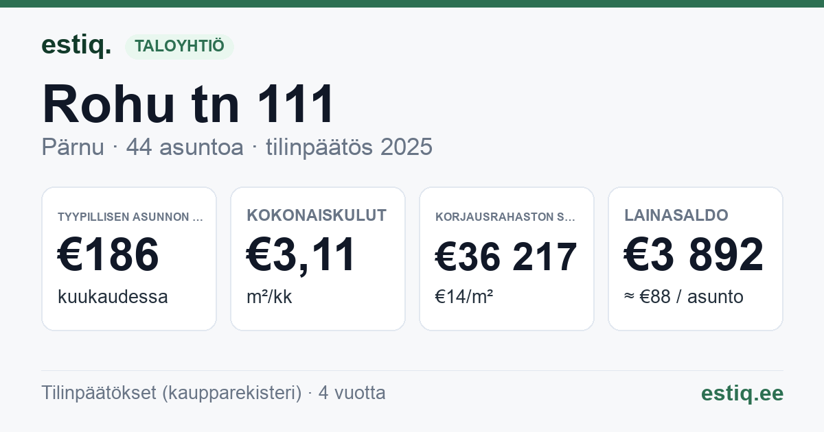 Pärnu linn, Rohu tn 111 korteriühistu: tunnusluvut 2025 — tyypillinen asunto €186 / kk