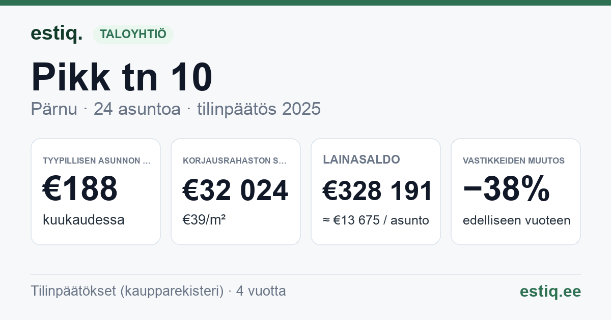 Pärnu linn, Pikk tn 10 korteriühistu: tunnusluvut 2025 — tyypillinen asunto €188 / kk