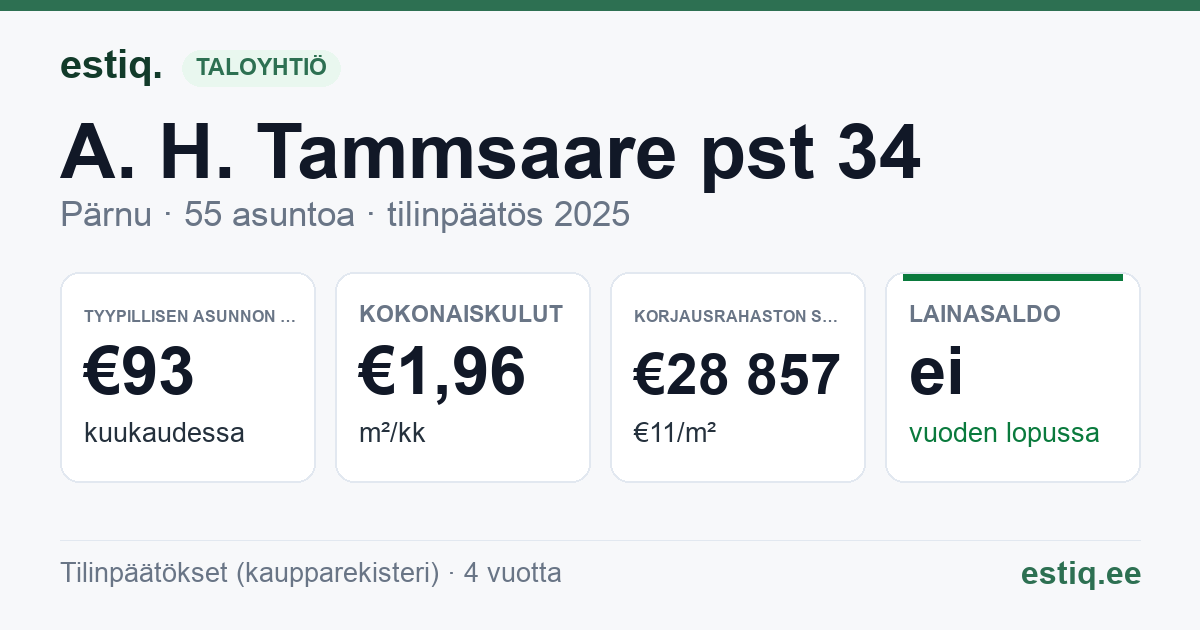 Pärnu linn, A. H. Tammsaare pst 34 korteriühistu: tunnusluvut 2025 — tyypillinen asunto €93 / kk