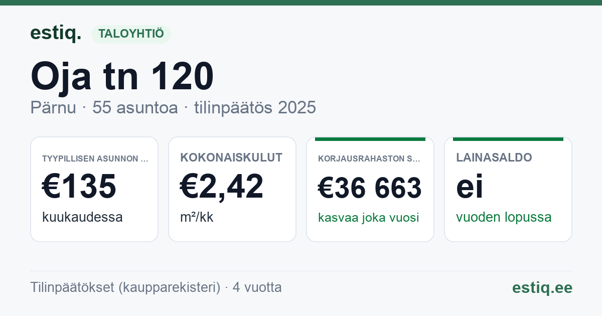 Pärnu linn, Oja tn 120 korteriühistu: tunnusluvut 2025 — tyypillinen asunto €135 / kk