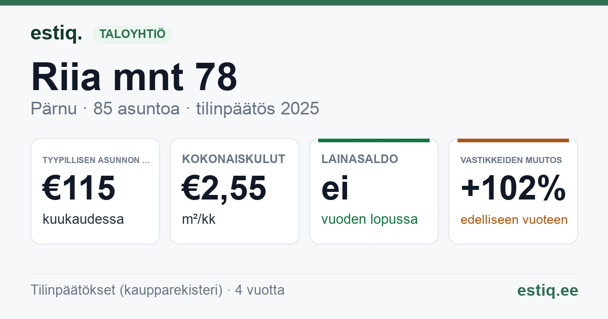 Pärnu linn, Riia mnt 78 korteriühistu: tunnusluvut 2025 — tyypillinen asunto €115 / kk
