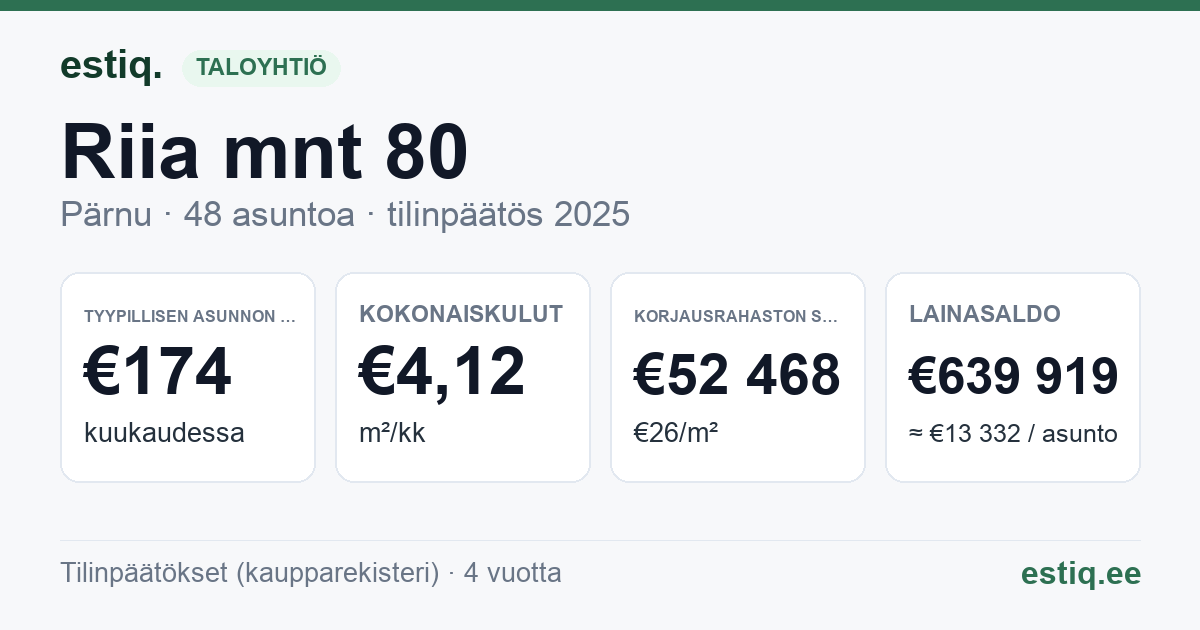 Pärnu linn, Riia mnt 80 korteriühistu: tunnusluvut 2025 — tyypillinen asunto €174 / kk