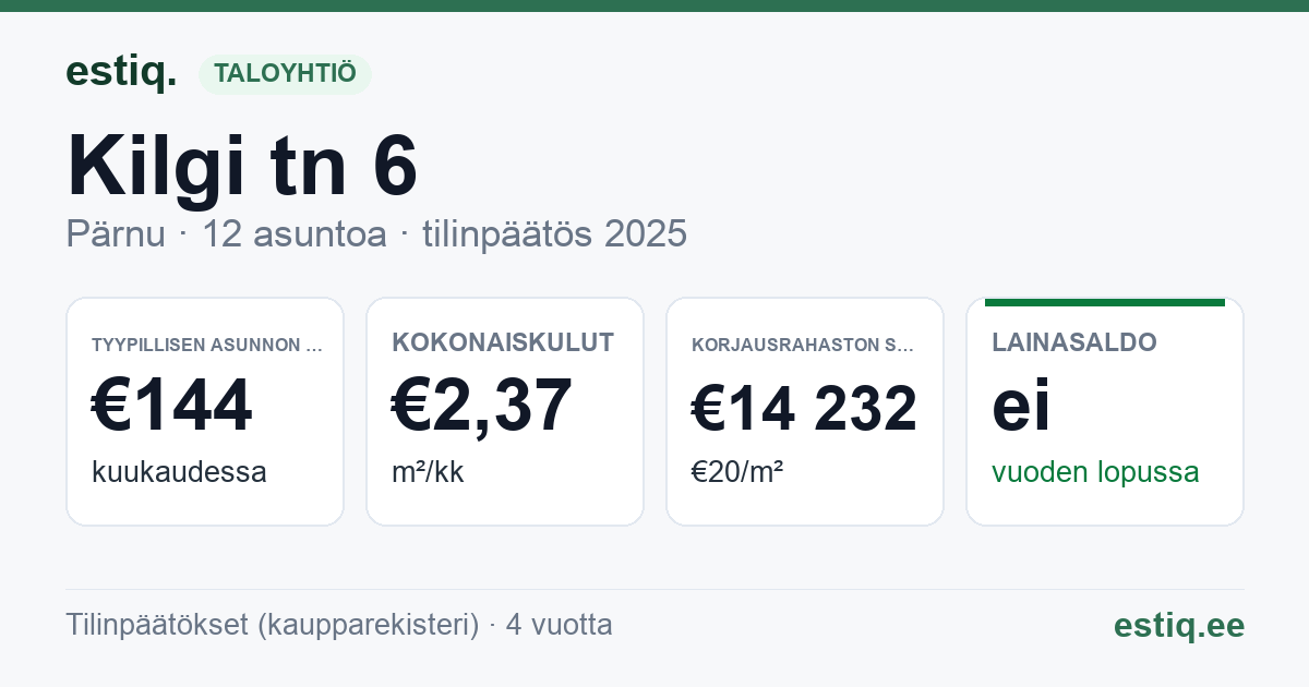 Pärnu linn, Kilgi tn 6 korteriühistu: tunnusluvut 2025 — tyypillinen asunto €144 / kk