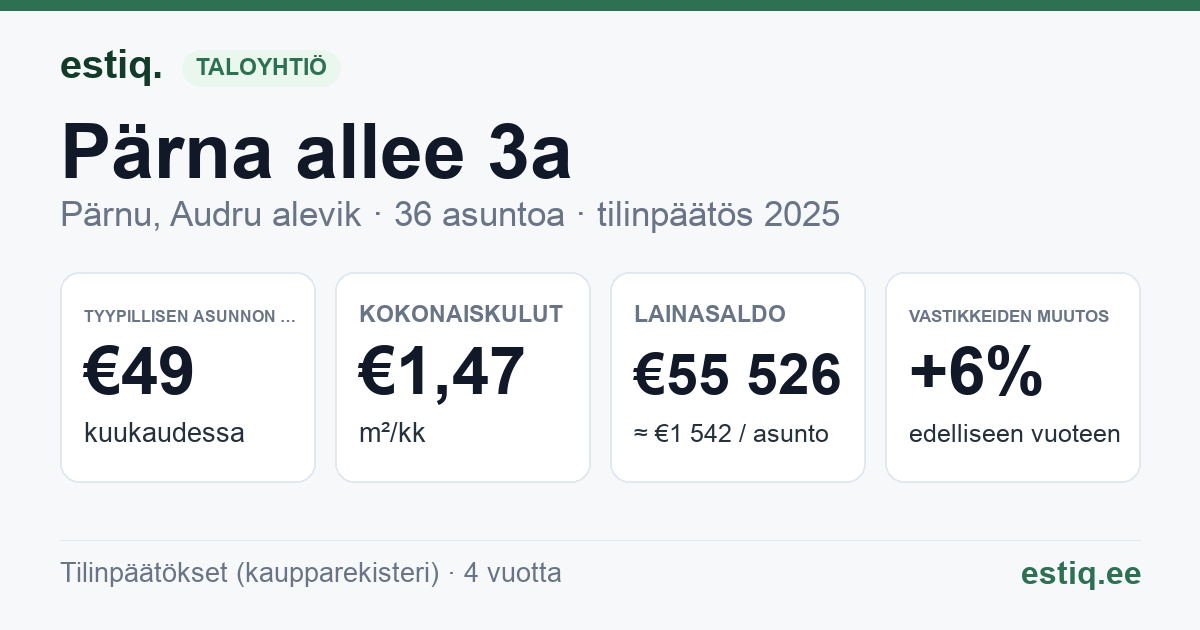 Pärnu linn, Audru alevik, Pärna allee 3a korteriühistu: tunnusluvut 2025 — tyypillinen asunto €49 / kk