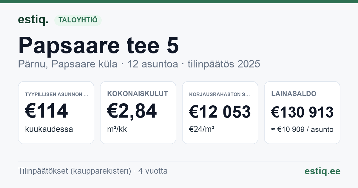 Pärnu linn, Papsaare küla, Papsaare tee 5 korteriühistu: tunnusluvut 2025 — tyypillinen asunto €114 / kk