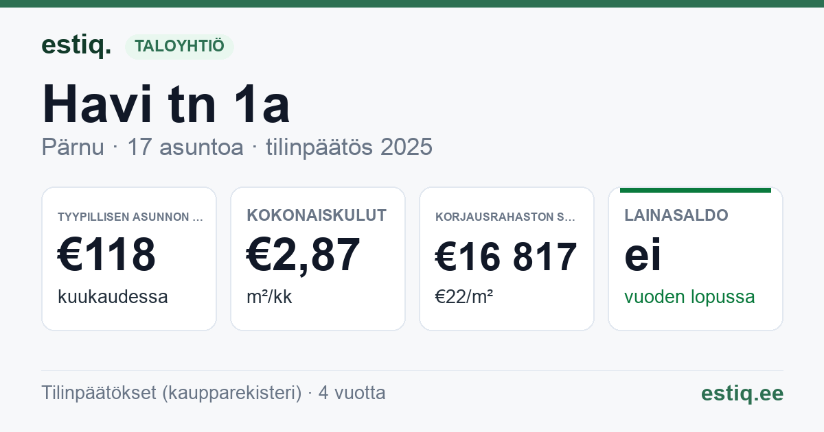 Pärnu linn, Havi tn 1a korteriühistu: tunnusluvut 2025 — tyypillinen asunto €118 / kk