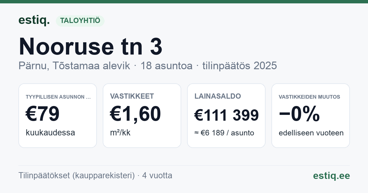 Pärnu linn, Tõstamaa alevik, Nooruse tn 3 korteriühistu: tunnusluvut 2025 — tyypillinen asunto €79 / kk