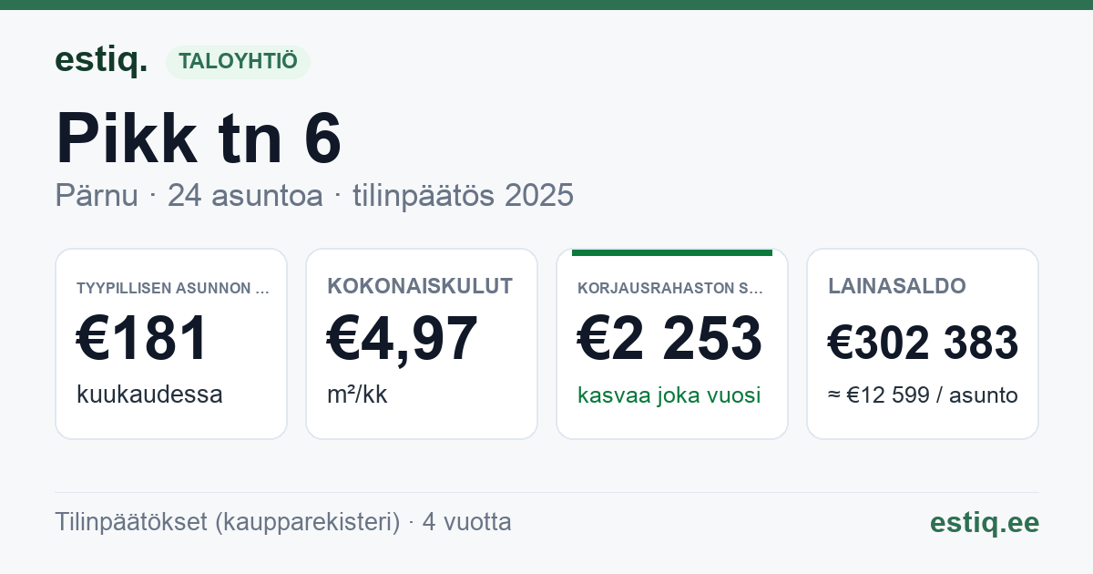 Pärnu linn, Pikk tn 6 korteriühistu: tunnusluvut 2025 — tyypillinen asunto €181 / kk