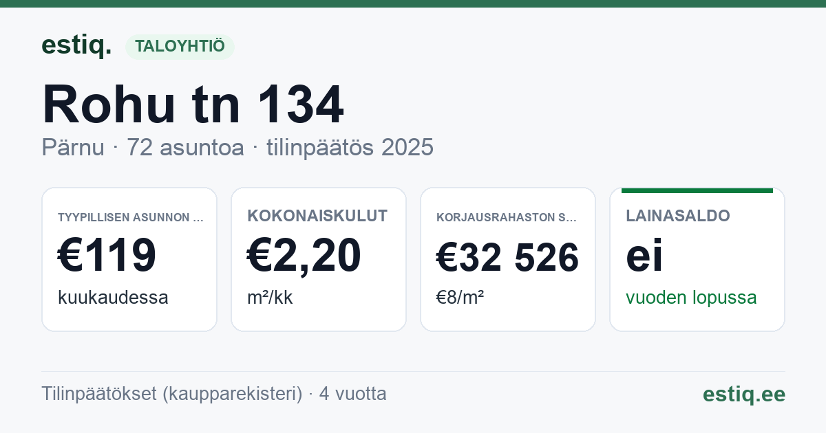 Pärnu linn, Rohu tn 134 korteriühistu: tunnusluvut 2025 — tyypillinen asunto €119 / kk