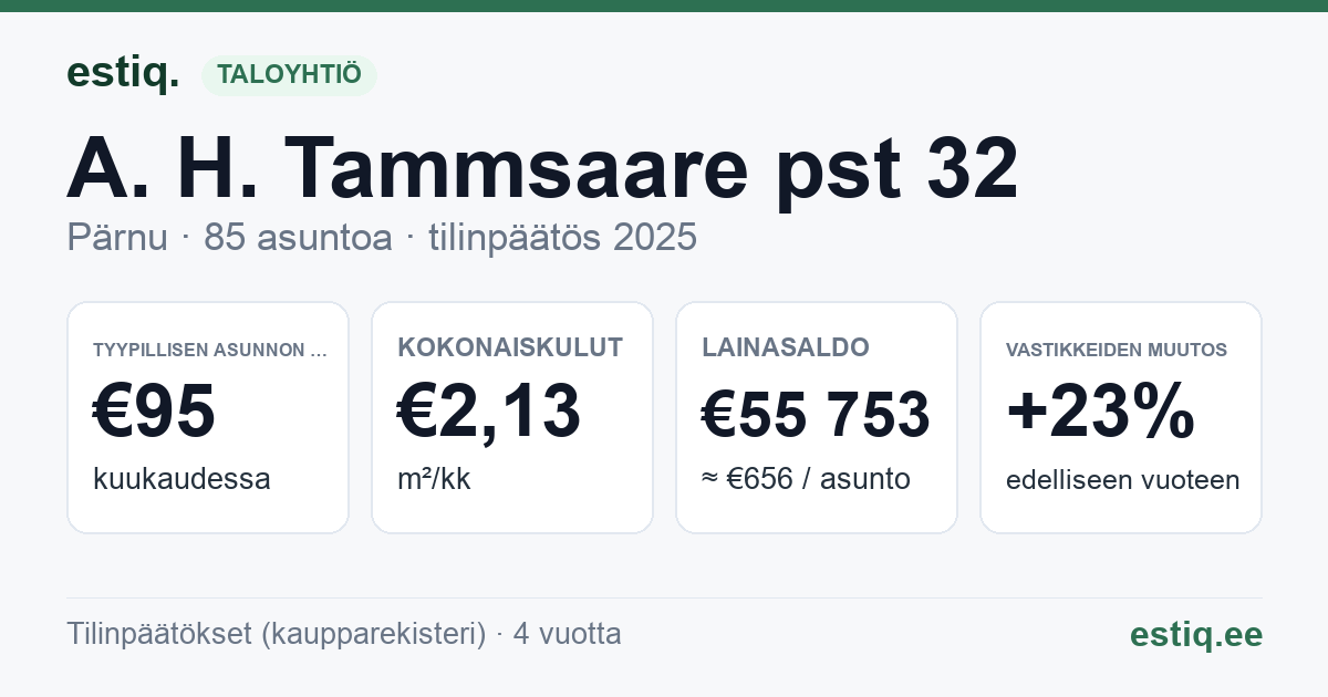 Pärnu linn, A. H. Tammsaare pst 32 korteriühistu: tunnusluvut 2025 — tyypillinen asunto €95 / kk