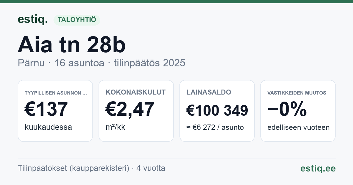 Pärnu linn, Aia tn 28b // 28c korteriühistu: tunnusluvut 2025 — tyypillinen asunto €137 / kk