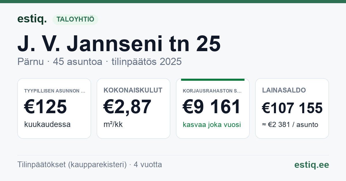Pärnu linn, J. V. Jannseni tn 25 korteriühistu: tunnusluvut 2025 — tyypillinen asunto €125 / kk