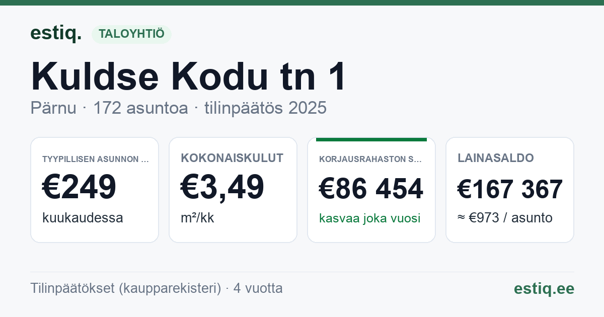 Pärnu linn, Kuldse Kodu tn 1 korteriühistu: tunnusluvut 2025 — tyypillinen asunto €249 / kk