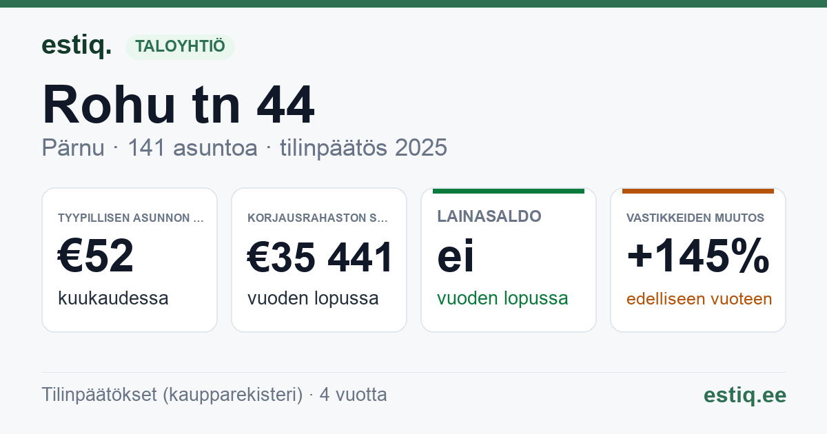 Pärnu linn, Rohu tn 44 korteriühistu: tunnusluvut 2025 — tyypillinen asunto €52 / kk