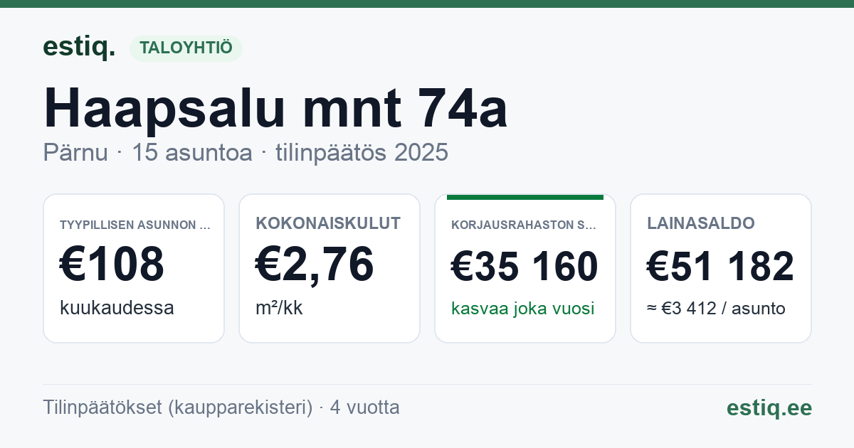 Pärnu linn, Haapsalu mnt 74a // Peetri tn 6 korteriühistu: tunnusluvut 2025 — tyypillinen asunto €108 / kk