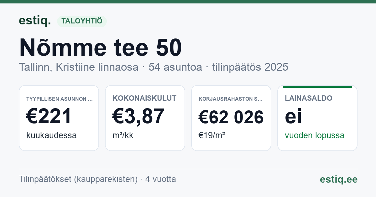 Tallinn, Nõmme tee 50 korteriühistu: tunnusluvut 2025 — tyypillinen asunto €221 / kk