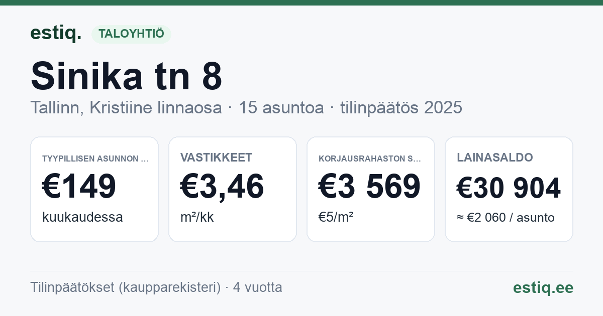 Tallinn, Sinika tn 8 korteriühistu: tunnusluvut 2025 — tyypillinen asunto €149 / kk
