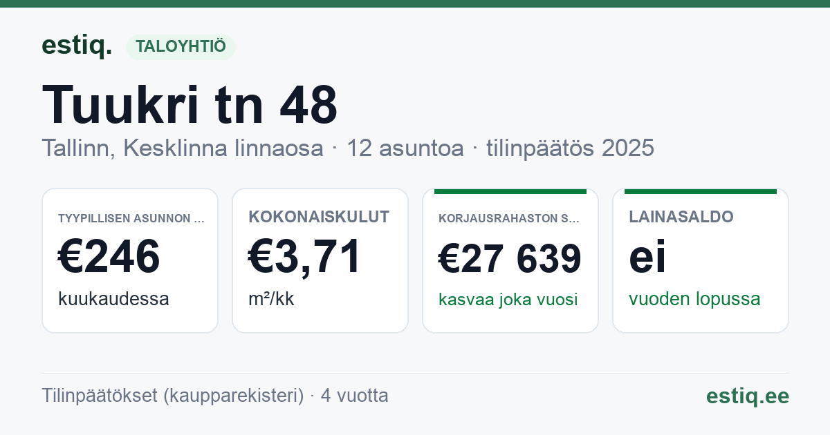 Tallinn, Tuukri tn 48 korteriühistu: tunnusluvut 2025 — tyypillinen asunto €246 / kk