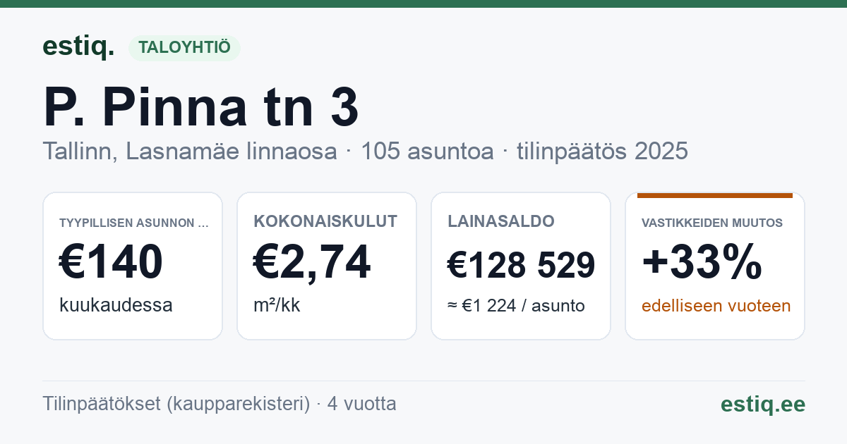 Tallinn, P. Pinna tn 3 korteriühistu: tunnusluvut 2025 — tyypillinen asunto €140 / kk