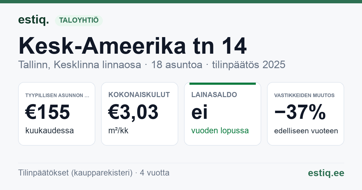 Tallinn, Kesk-Ameerika tn 14 korteriühistu: tunnusluvut 2025 — tyypillinen asunto €155 / kk