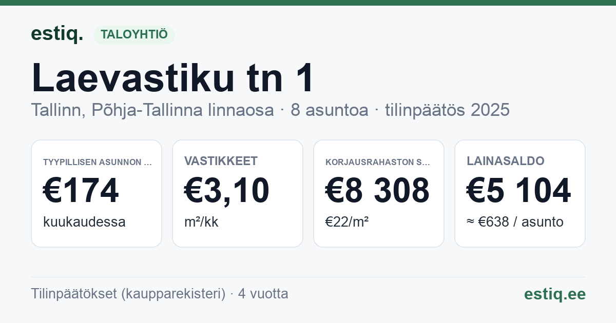 Tallinn, Laevastiku tn 1 korteriühistu: tunnusluvut 2025 — tyypillinen asunto €174 / kk