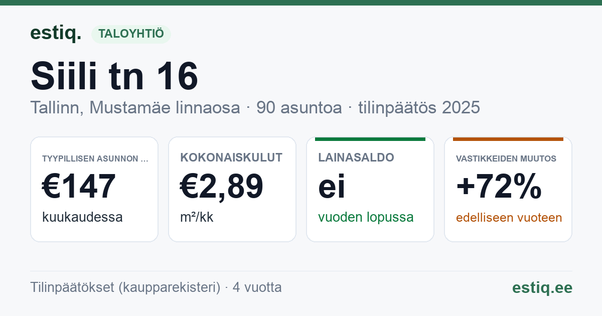 Tallinn, Siili tn 16 korteriühistu: tunnusluvut 2025 — tyypillinen asunto €147 / kk