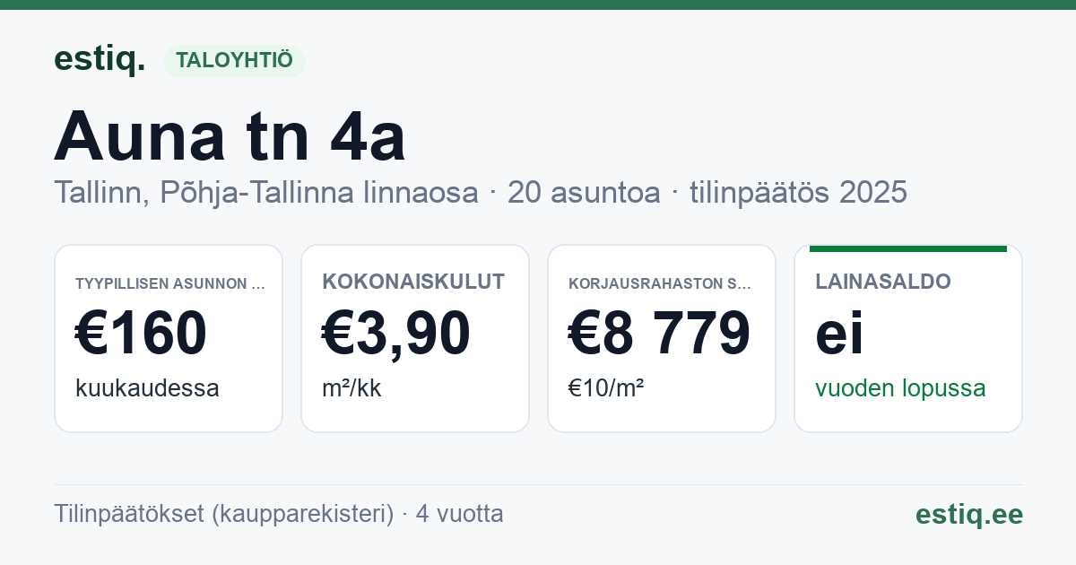 Tallinn, Auna tn 4a korteriühistu: tunnusluvut 2025 — tyypillinen asunto €160 / kk