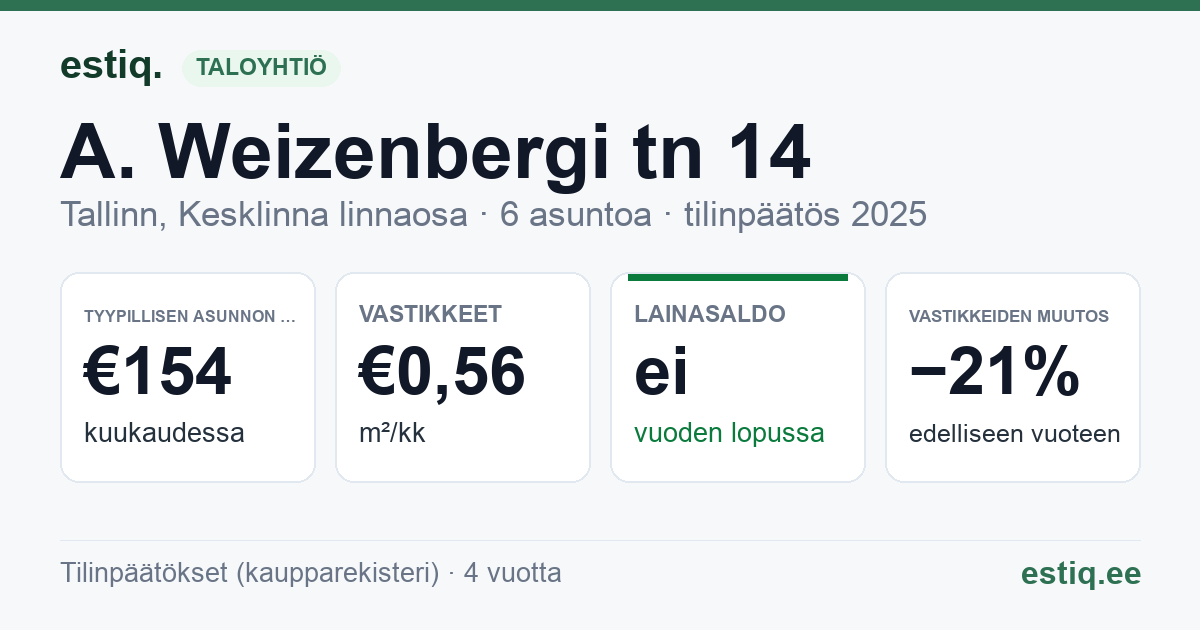 Tallinn, A. Weizenbergi tn 14 korteriühistu: tunnusluvut 2025 — tyypillinen asunto €154 / kk