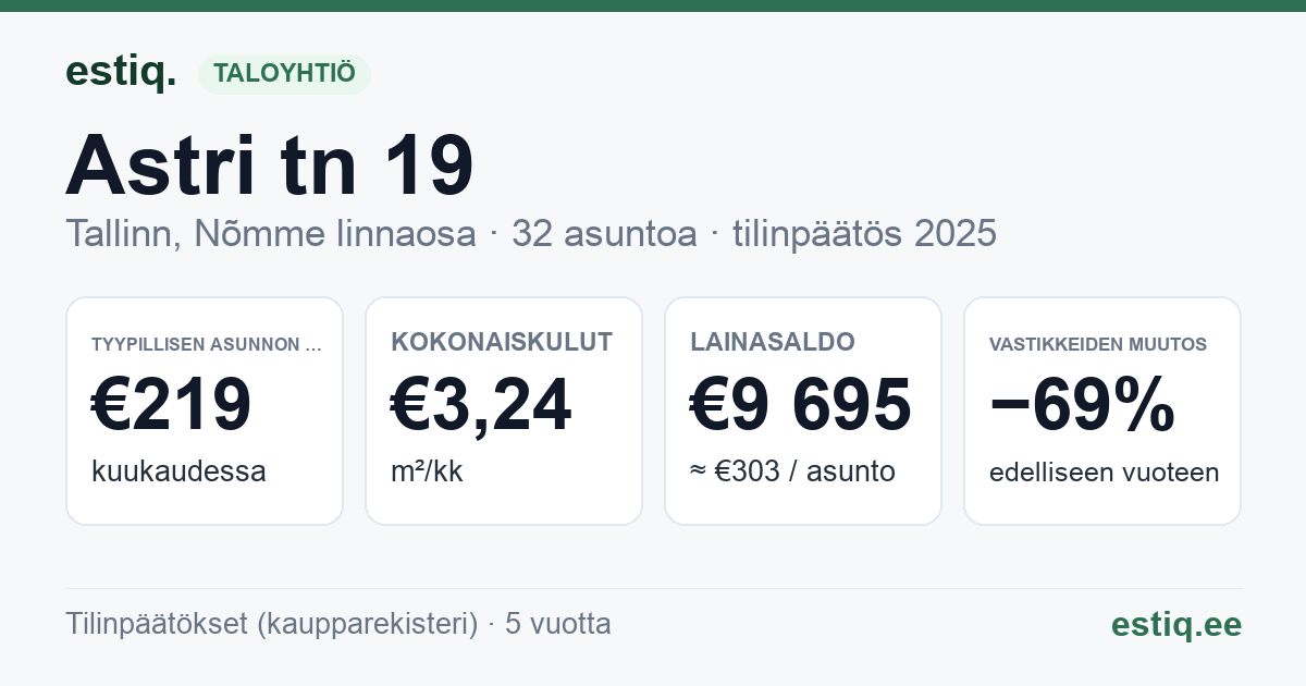 Tallinn, Astri tn 19 korteriühistu: tunnusluvut 2025 — tyypillinen asunto €219 / kk