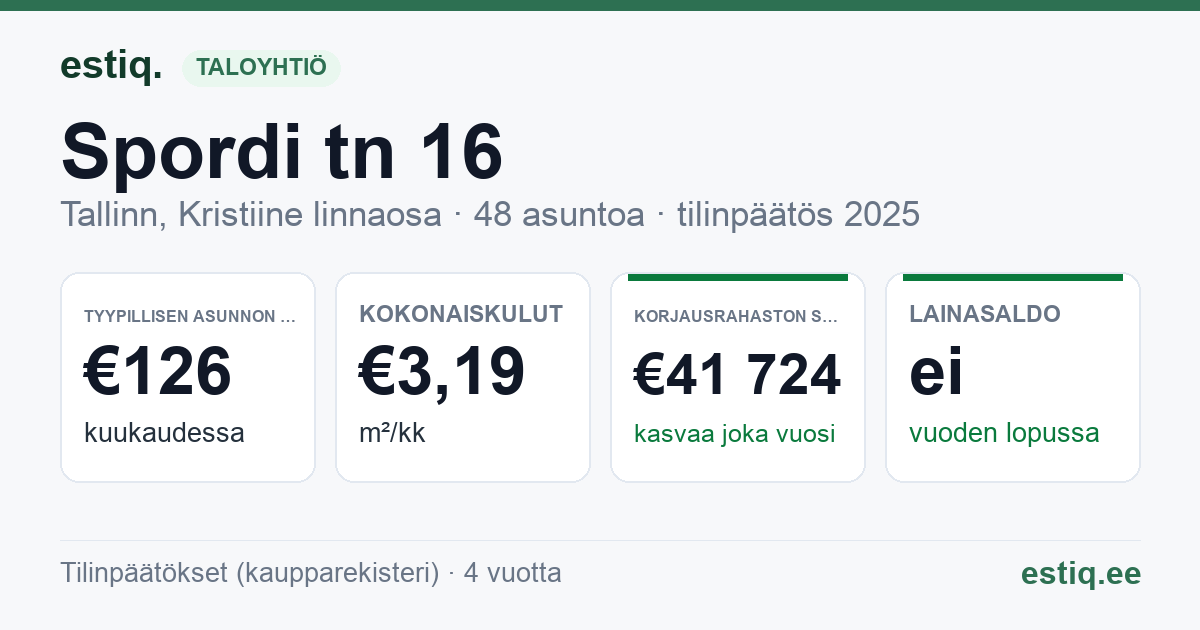 Tallinn, Spordi tn 16 korteriühistu: tunnusluvut 2025 — tyypillinen asunto €126 / kk
