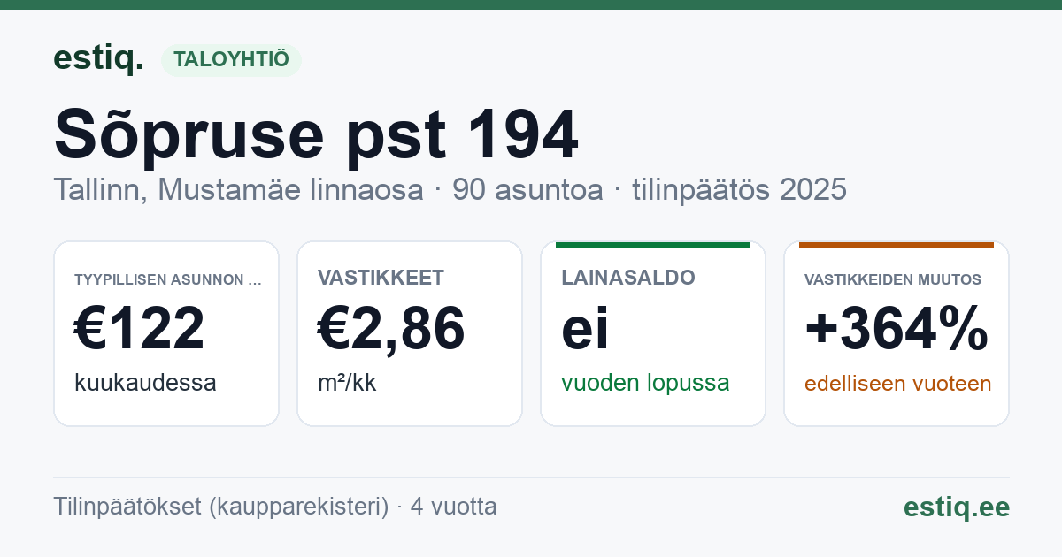 Tallinn, Sõpruse pst 194 korteriühistu: tunnusluvut 2025 — tyypillinen asunto €122 / kk