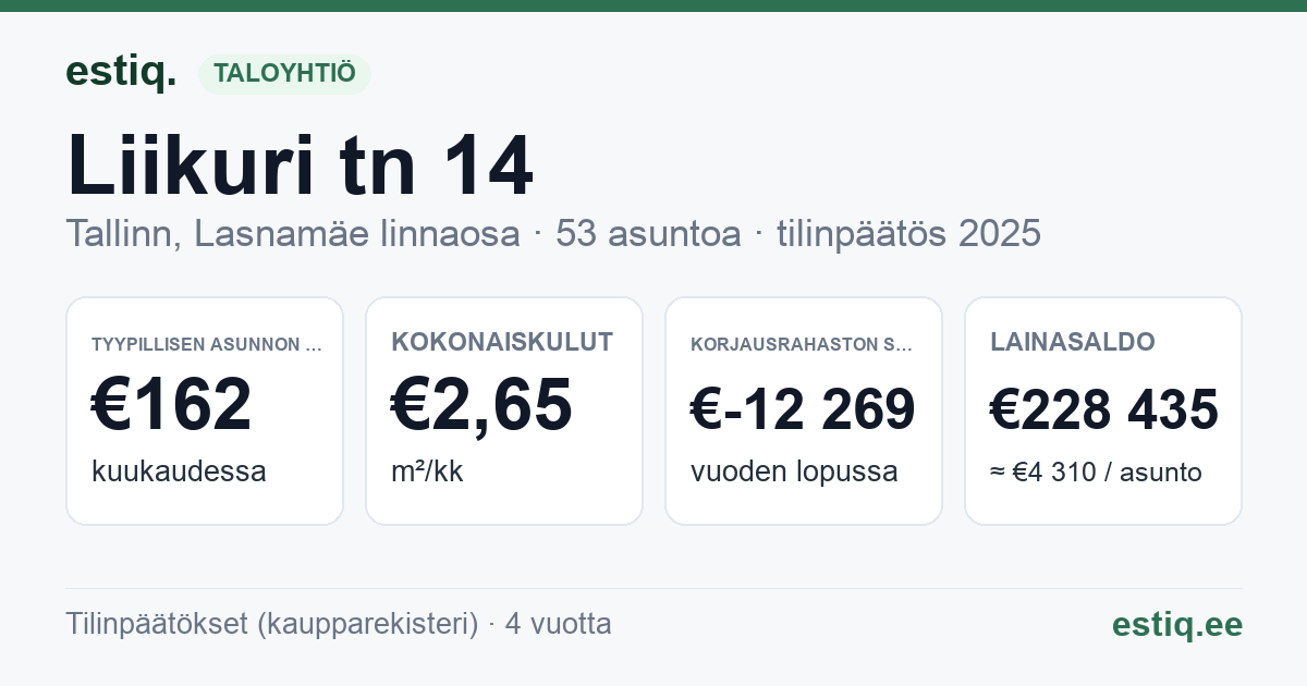 Tallinn, Liikuri tn 14 korteriühistu: tunnusluvut 2025 — tyypillinen asunto €162 / kk