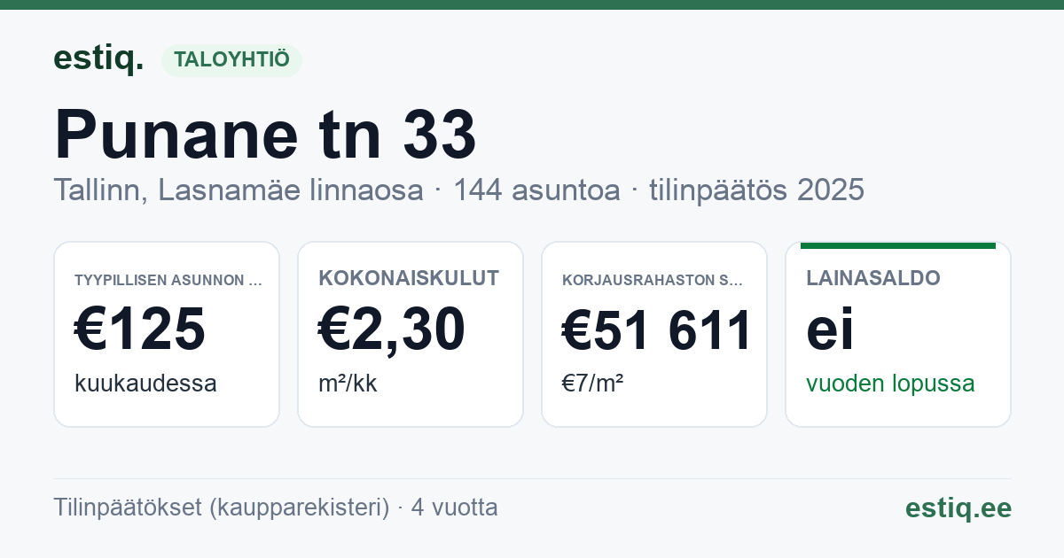Tallinn, Punane tn 33 korteriühistu: tunnusluvut 2025 — tyypillinen asunto €125 / kk