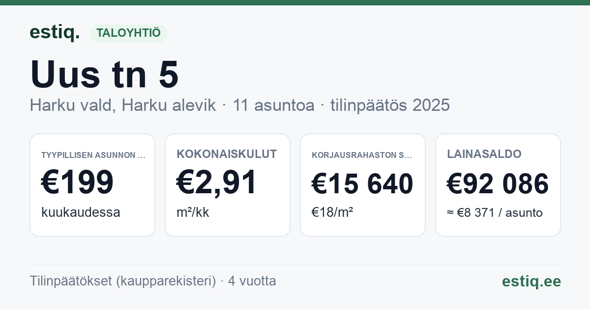Harku vald, Harku alevik, Uus tn 5 korteriühistu: tunnusluvut 2025 — tyypillinen asunto €199 / kk