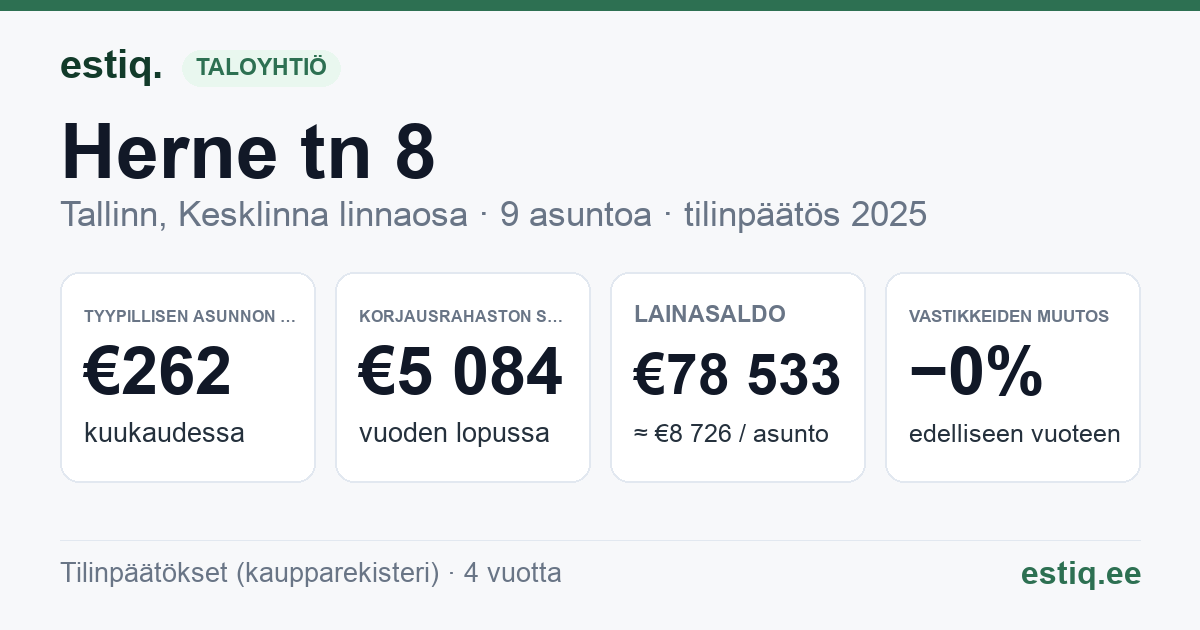 Tallinn, Herne tn 8 // Õpetajate tn 2 korteriühistu: tunnusluvut 2025 — tyypillinen asunto €262 / kk