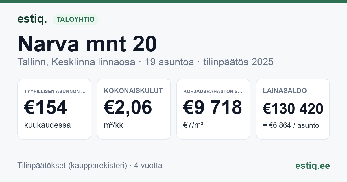 Tallinn, Narva mnt 20 korteriühistu: tunnusluvut 2025 — tyypillinen asunto €154 / kk