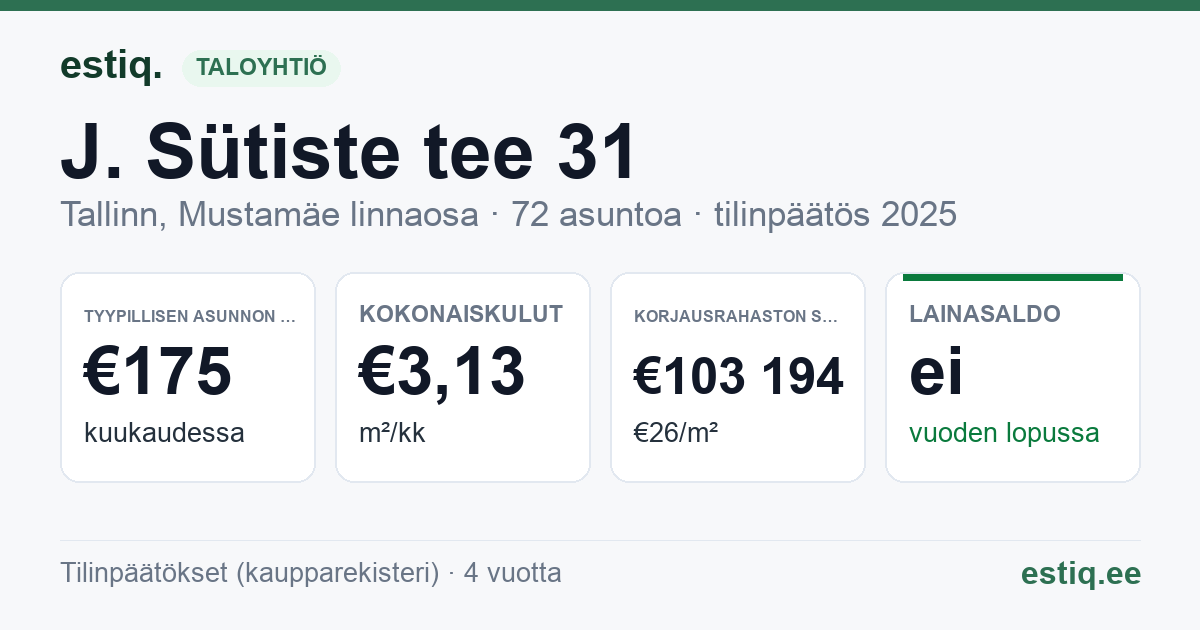 Tallinn, J. Sütiste tee 31 korteriühistu: tunnusluvut 2025 — tyypillinen asunto €175 / kk