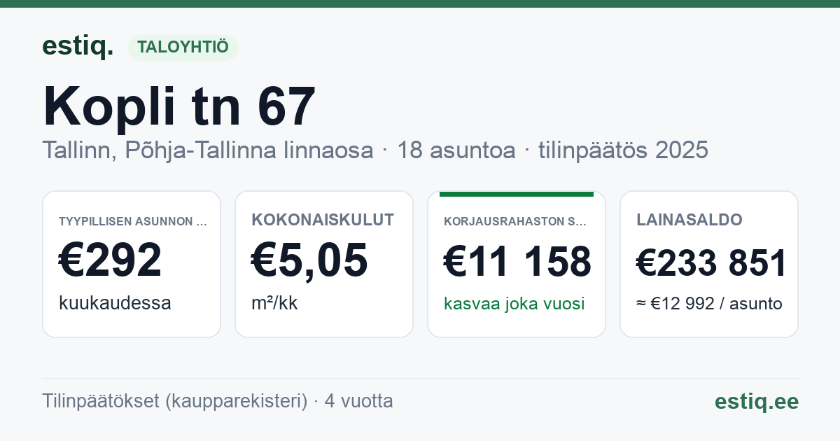 Tallinn, Kopli tn 67 korteriühistu: tunnusluvut 2025 — tyypillinen asunto €292 / kk